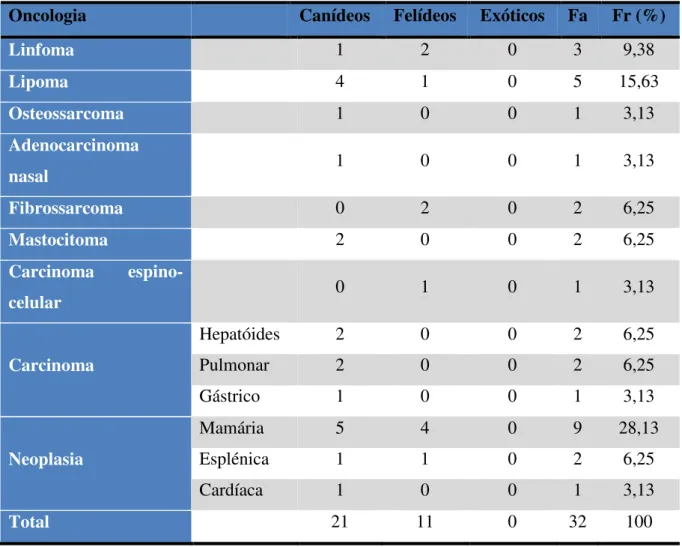 Tabela 7: Número de casos observados e respetiva Fr, na área da Oncologia. 