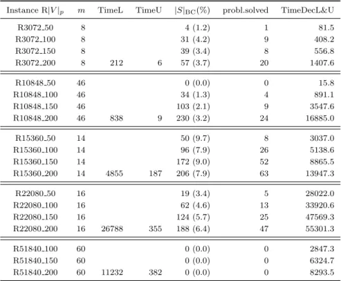 Table 1: Results obtained by algorithm DecL&amp;U on real ODMP instances R|V | p .