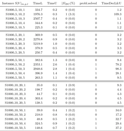 Table 2: Results obtained by algorithm DecL&amp;U on simulated Euclidean instances S|V | m,p,l .