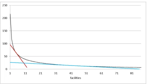 Figure 1: The curve C obtained from values of D(p) (Y axis), for varying number of facilities p (X axis), on instance R3072 p (see section 6); and the two tangents L = D(p) + tγ p ∗ to the curve C at the points (p, D(p)), with p = 5 and p = 40.