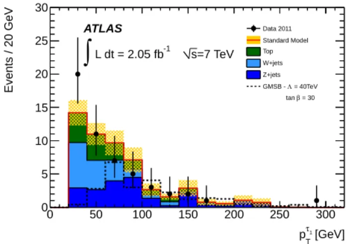 Figure 1: The p T spectrum of the leading tau candidates in data (points, statistical uncertainty only) and the estimated SM  back-ground after the pselection of candidate events, soft multi-jet  re-jection and the requirement of two or more taus and no li