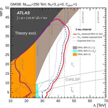 Figure 3: Expected and observed 95 % CL limits on the minimal GMSB model parameters Λ and tan β