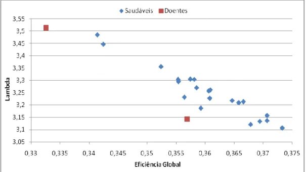 Gráfico 1. Correlação entre a eficiência global e o lambda. 