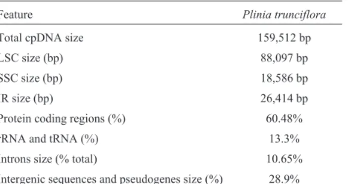 Table 1 - Summary of the Plinia trunciflora chloroplast genome characteristics.