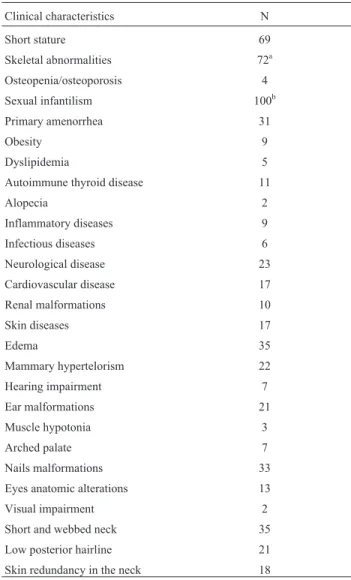 Table 1 - Clinical characterization of all Turner syndrome patients en- en-rolled in our study.