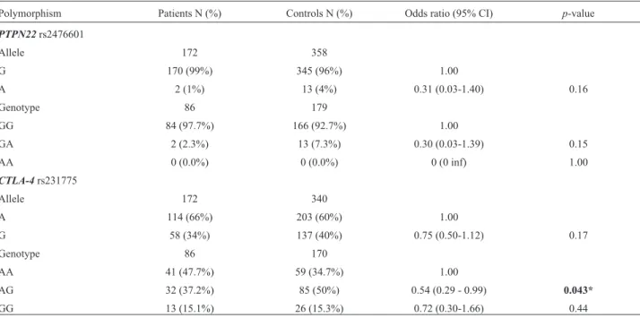 Table 2 - Genotype and allele distribution of PTPN22 and CTLA-4 gene polymorphisms in TS and controls group.