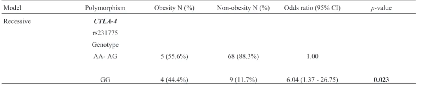 Table 3 - Genotype distribution of CTLA-4 gene polymorphisms in TS group.