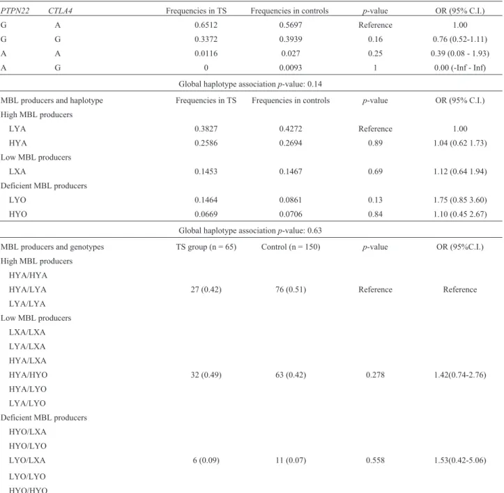 Table 5 - Analyses of combined alleles of PTPN22 and CTLA4 genes, haplotypes and genotypes of -550 and -221 promoter region and exon 1 of MBL2 gene in TS patients and controls.