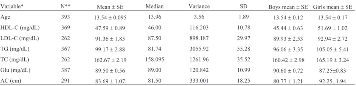 Table 1 - Descriptive statistics for age, lipid profile, glucose, and abdominal circumference of the 393 individuals analyzed in this study.