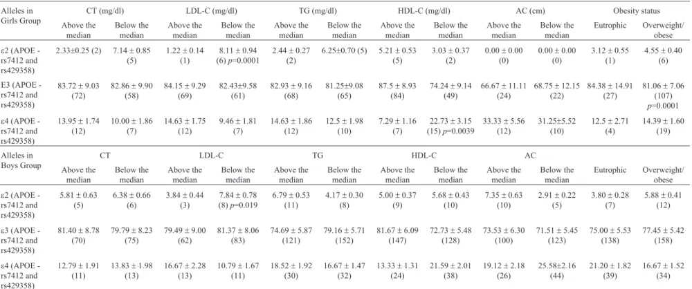 Table 3 - Comparisons of APOE allele frequencies between groups below and above the median for the analyzed variables, and between eutrophic and overweight/obese individuals stratified by sex.