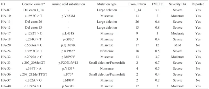 Table 2 - Microarray and sequencing genetic variants identified in hemophilia A patients from Colombia.