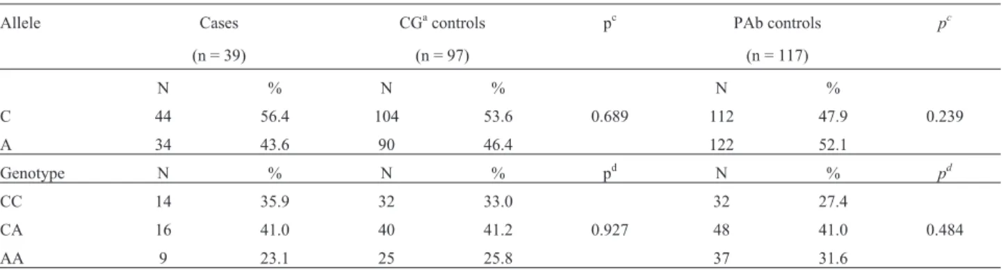 Table 2 - Frequency of IGFBP3 rs2854744 gene polymorphism in cases and controls.