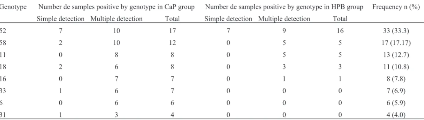 Table 2 - Frequency of HPV genotypes detected from study samples.