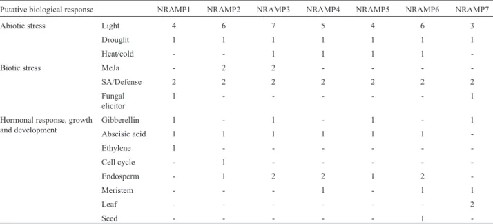 Table 2 - List of regulatory cis-elements identified in the putative promoter regions of seven NRAMP genes in P