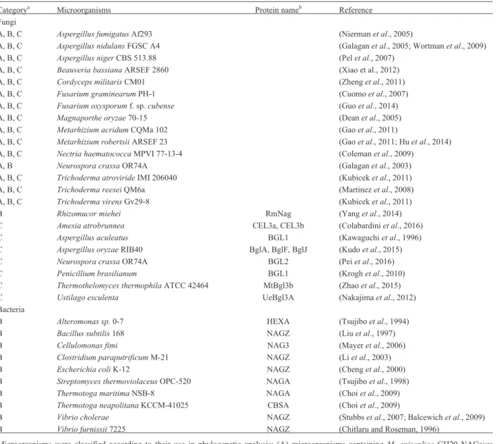 Table 1 - List of microorganisms used in GH20 and GH3 NAGases phylogenetic analysis.