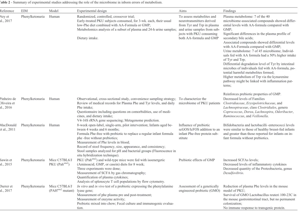 Table 2 - Summary of experimental studies addressing the role of the microbiome in inborn errors of metabolism.