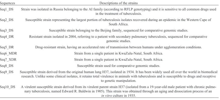 Table 1 - Descriptions of the Mycobacterium tuberculosis strains.