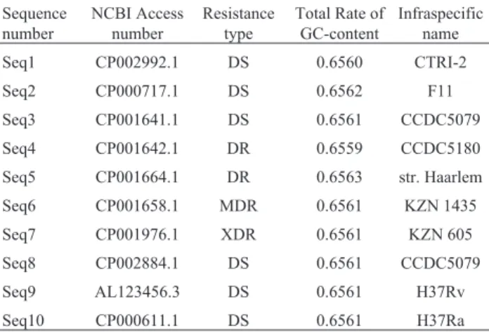 Figure 2 shows the size and signal behavior visualiza- visualiza-tion of each GC-content sequence