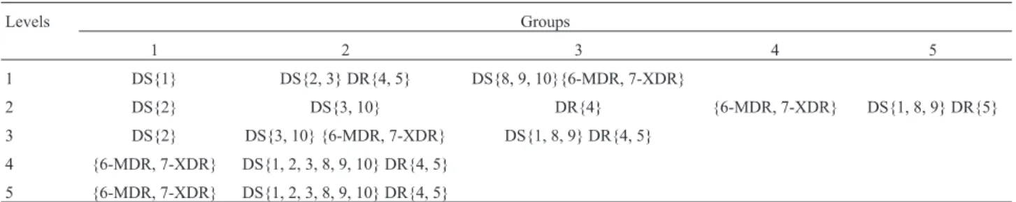Table 3 - Formation of the groups at each level of decomposition.