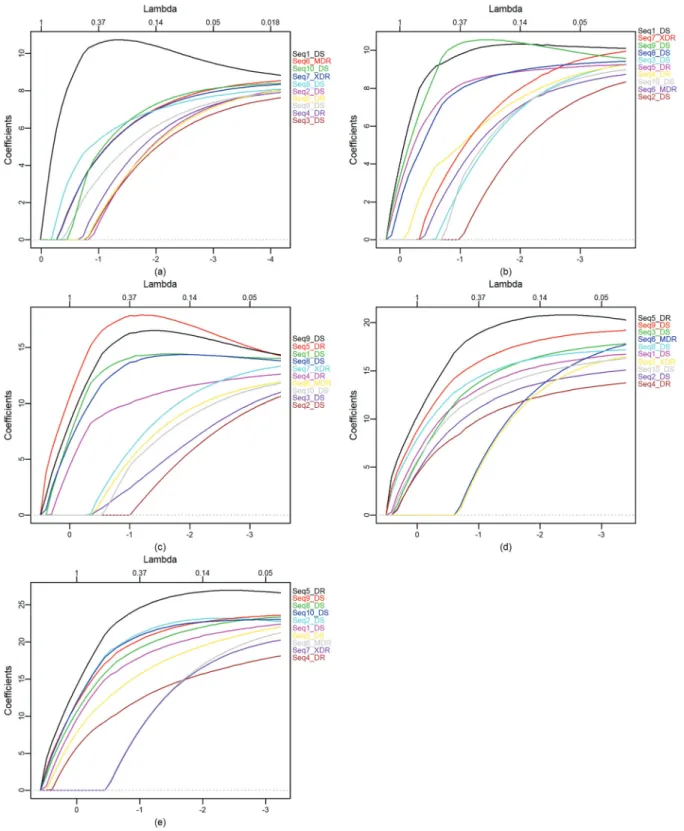 Figure 4 - Elastic net for: (a) d1, (b) d2, (c) d3, (d) d4, and (e) d5 coefficients.