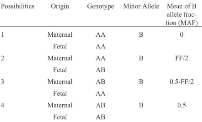 Table 1 - MAF given FF for different maternal/fetal genotype combina- combina-tions in maternal plasma.