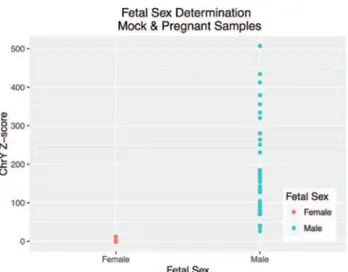 Figure 3 - Fetal sex determination in 44 females and 37 males. Chromo- Chromo-some Y Z-score according to fetal sex.