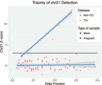 Figure 4 - T21 detection. Chromosome 21 Z-score as function of FF.