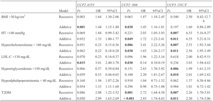 Table 5 - Association of UCP polymorphisms with cardiovascular risk factors.