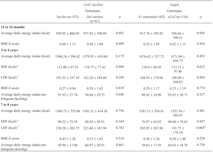 Table 2 - Food intake and anthropometrics parameters according to polymorphisms in DRD2/ANKK1 gene (-141C Ins/Del and TaqIA) in children at 1, 3 to 4, and 7 to 8 years old.