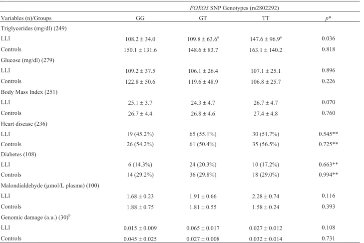 Table 3 - Biochemical, anthropometric, clinical variables, oxidative and genomic damages according FOXO3 genotypes.