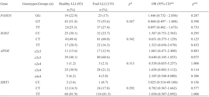 Table 4 - Distribution of FOXO3, SOD2, APOE and SIRT1 genotypes between healthy and frailty status of the long-lived individuals.
