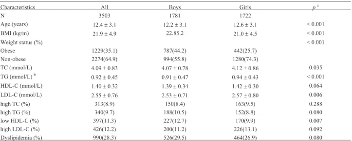 Table 1 shows the demographic and clinical charac- charac-teristics of the study population