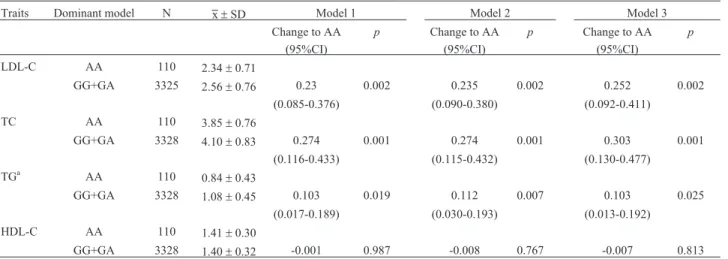 Table 3 shows the differences in LDL-C, TC, TG, and HDL-C levels with different genotypes of rs6499640 under the dominant model by gender