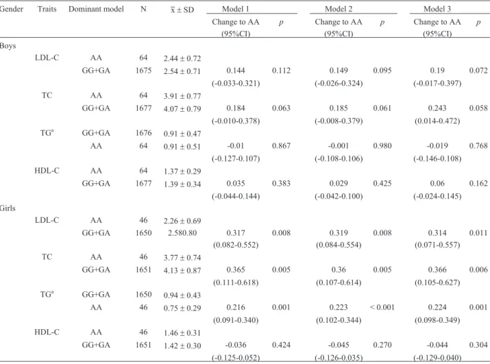 Table 3 - Difference in lipid levels with different genotypes of rs6499640 by gender.
