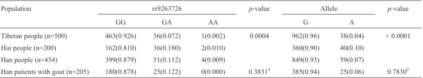 Table 1 - Allele and genotype frequencies of rs9263726 in Han, Tibetan, and Hui people.