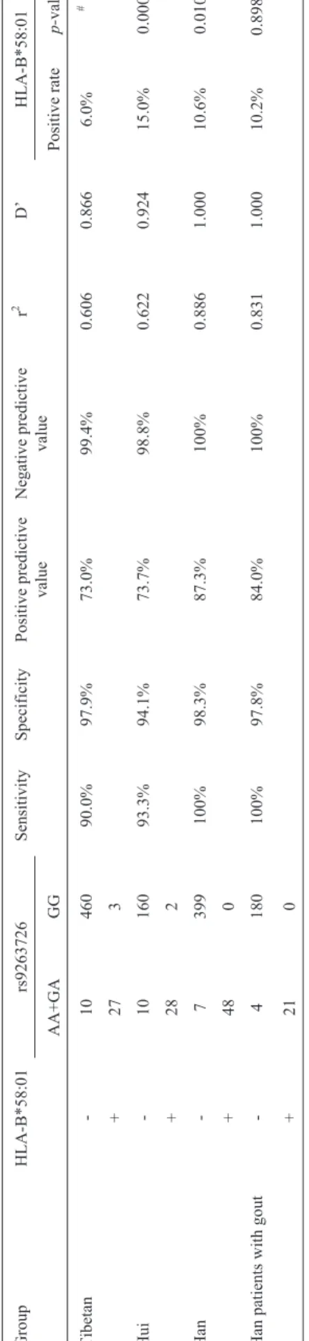 Table 4 - HLA-B genotyping of AA homozygote samples in the three pop- pop-ulations.