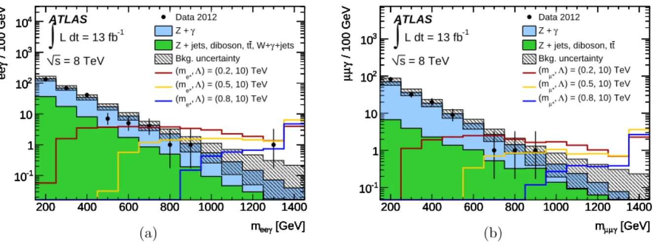 Figure 4. Distributions of the ℓℓγ invariant mass (m ℓℓγ ) for the electron (a) and muon (b) channels after requiring the dilepton mass to satisfy m ℓℓ &gt; 110 GeV