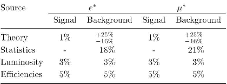 Table 2. Dominant uncertainties on the expected numbers of events for the lowest- lowest-mass search region, m ℓℓγ &gt; 350 GeV