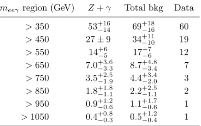 Table 3. Data yields and background expectation as a function of a lower bound on m eeγ for the e ∗ search