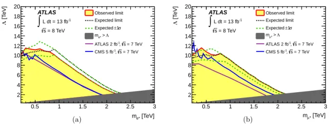 Figure 6. Exclusion limits in the compositeness scale (Λ) vs excited-lepton mass (m ℓ ∗ ) parameter space for the electron (a) and muon (b) channels