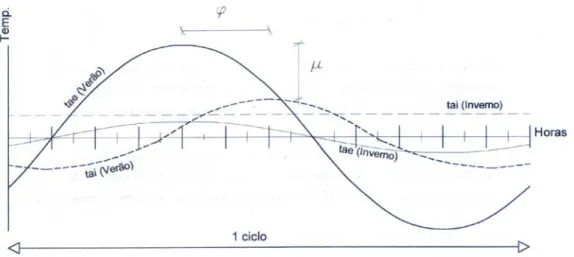 Figura 1-Transmissão de calor em regime variável (Verão) e permanente (Inverno) 
