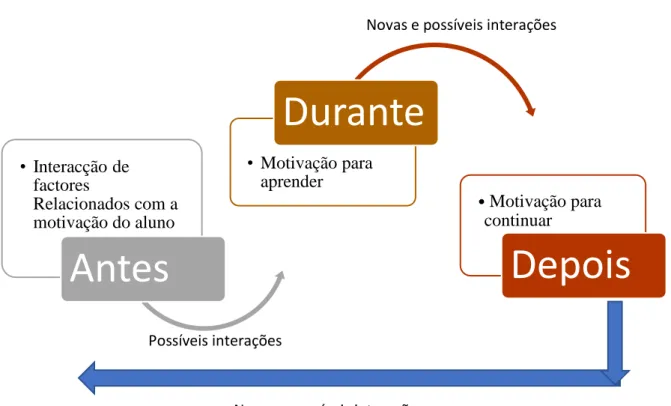 Figura 2. Esquema do processo motivacional (Condessa, 2011, 15)             