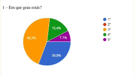 Gráfico 1. Grau dos alunos inquiridos 