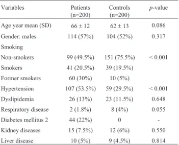 Table 1 - Prevalence of cardiovascular risk factors among all participants included in the study by groups.
