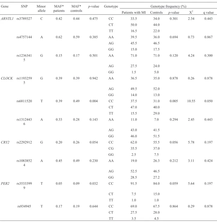 Table 2 - Allele and genotype distribution and frequencies of the ARNTL, CLOCK, CRY2 and PER2 polymorphisms.