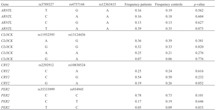 Table 4 - Frequencies and distribution of probable haplotypes in the patients and the control groups.