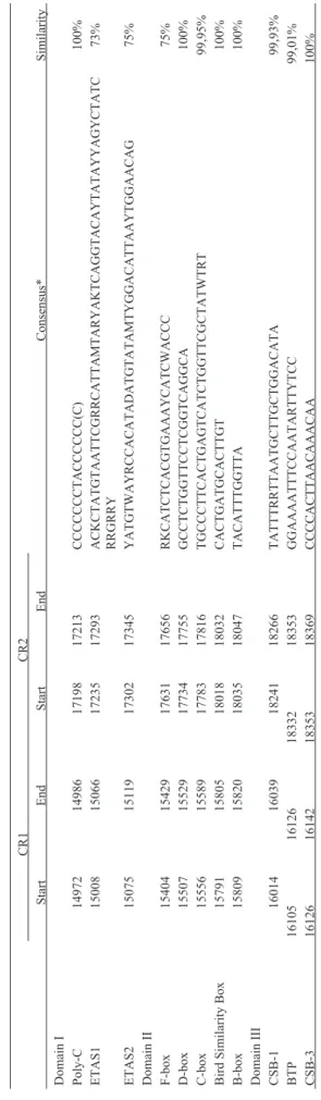 Table 2 - Number of single nucleotide polymorphisms when comparing the mitogenome of A