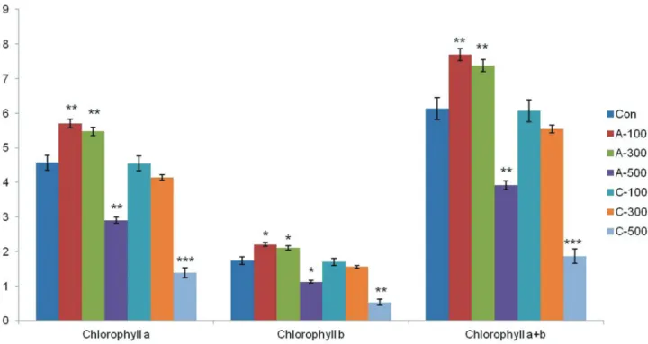 Figure 10 - Effect of gamma radiation doses on chlorophyll a, chlorophyll b, and total chlorophyll content in wheat seedlings
