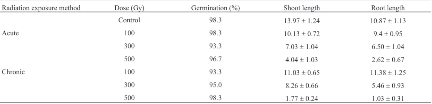 Table 2 - Germination and plant growth in two wheat varieties exposed to different radiation doses