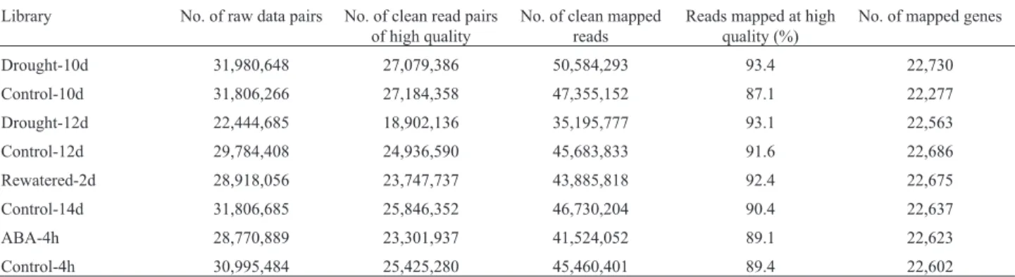 Table 1 - Statistical summary of RNA sequencing data.